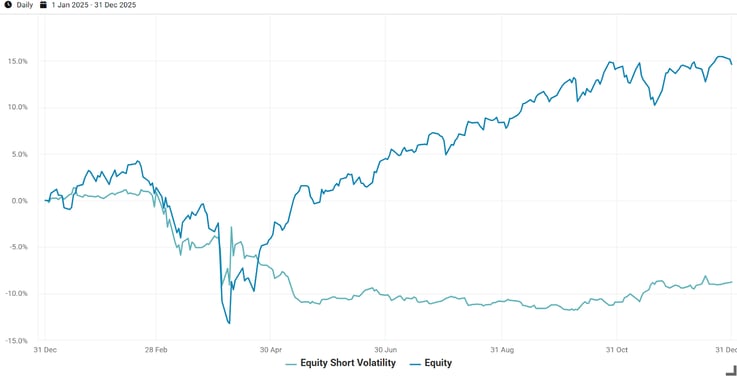 Exhibit 6- Equity Short Volatility and Equity Factor Performance in 2025