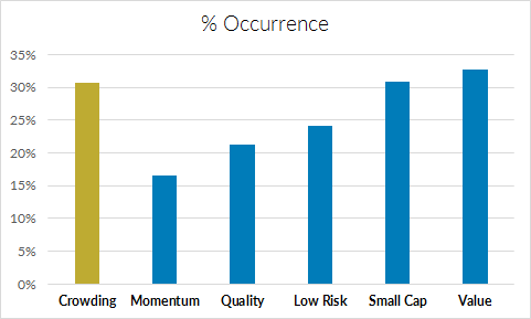Percentage of Hedge Fund Factor Analyses that Include Equity Style Factors