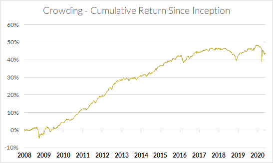 Cumulative Return of Crowding Since Inception