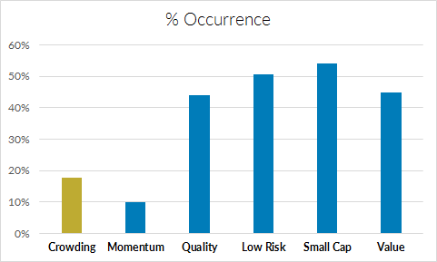 Percentage of Mutual Fund Analyses that Include Equity Style Factors