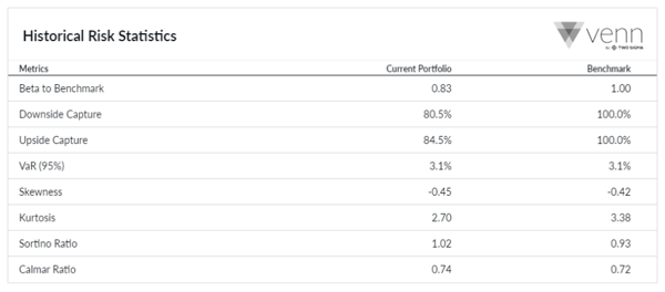 Historical Risk Statistics