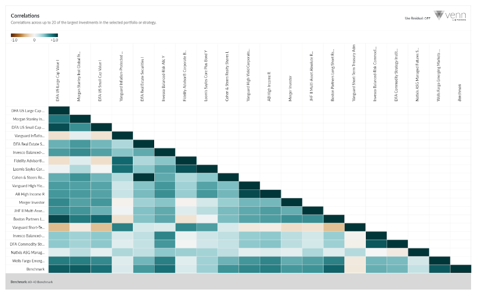 Portfolio Correlations