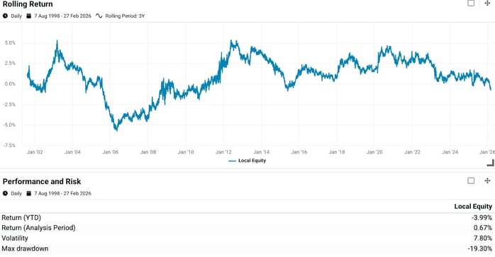 Exhibit 1- Rolling 3-Year Return of Venn’s Local Equity Factor