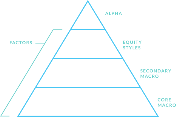 Factor pyramid