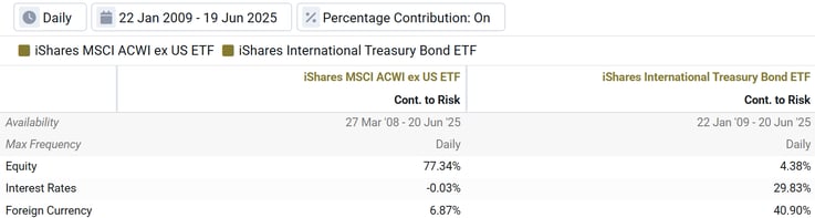 Exhibit 1- Venn’s Foreign Currency Factor Explains the Majority of Unhedged International Bond Risk