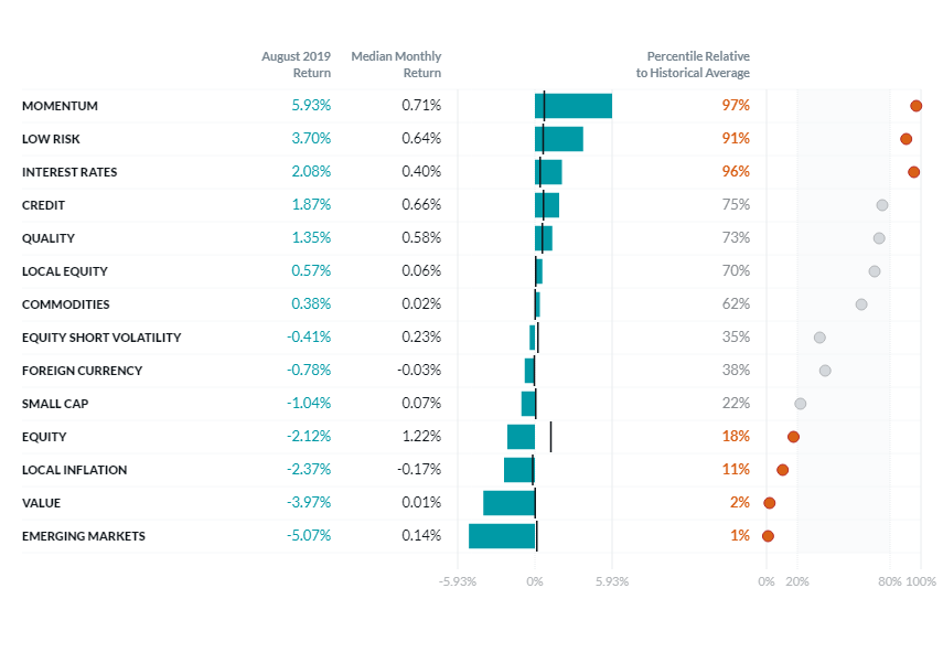 factor-performance-chart-August 2019