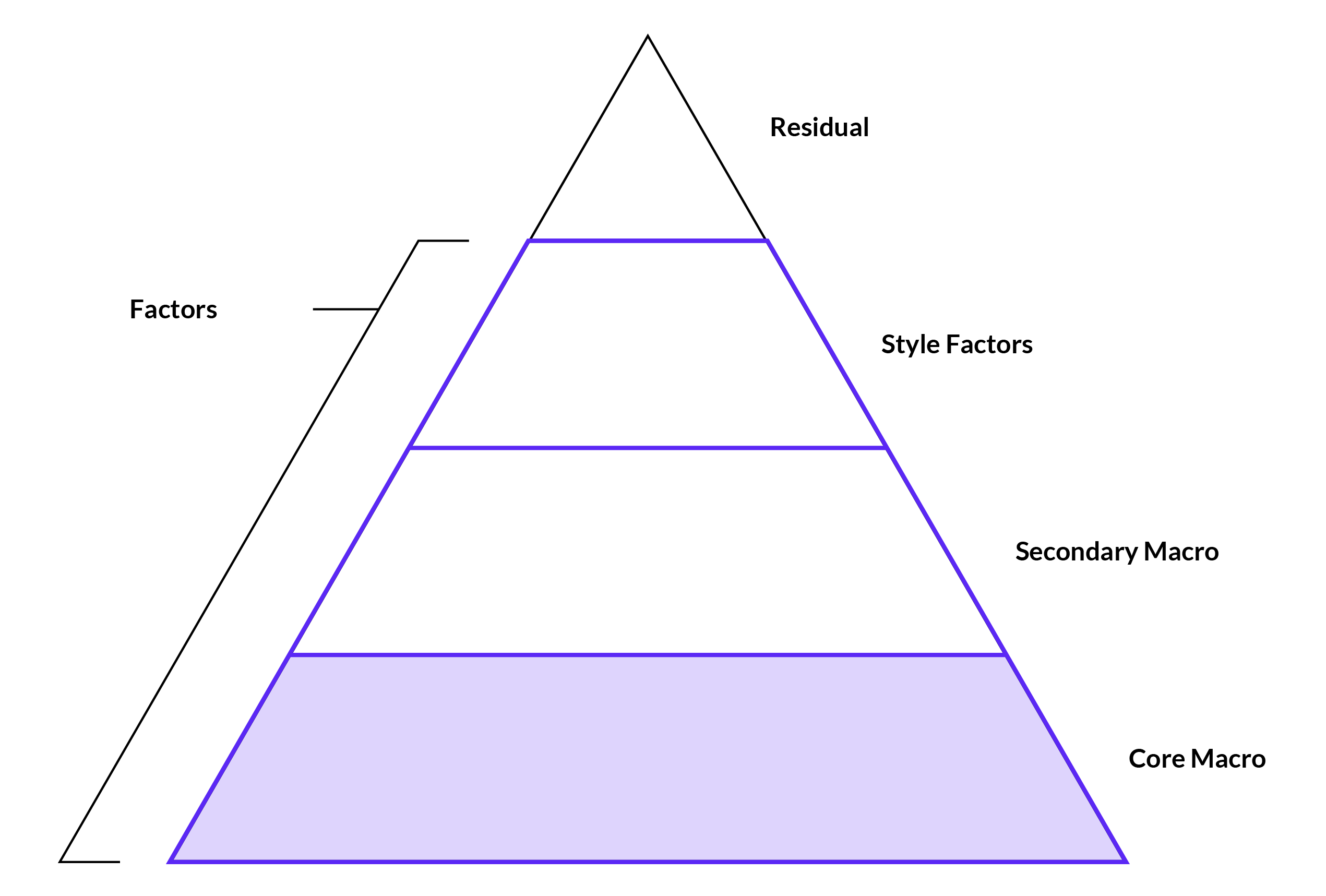 Factor Pyramid