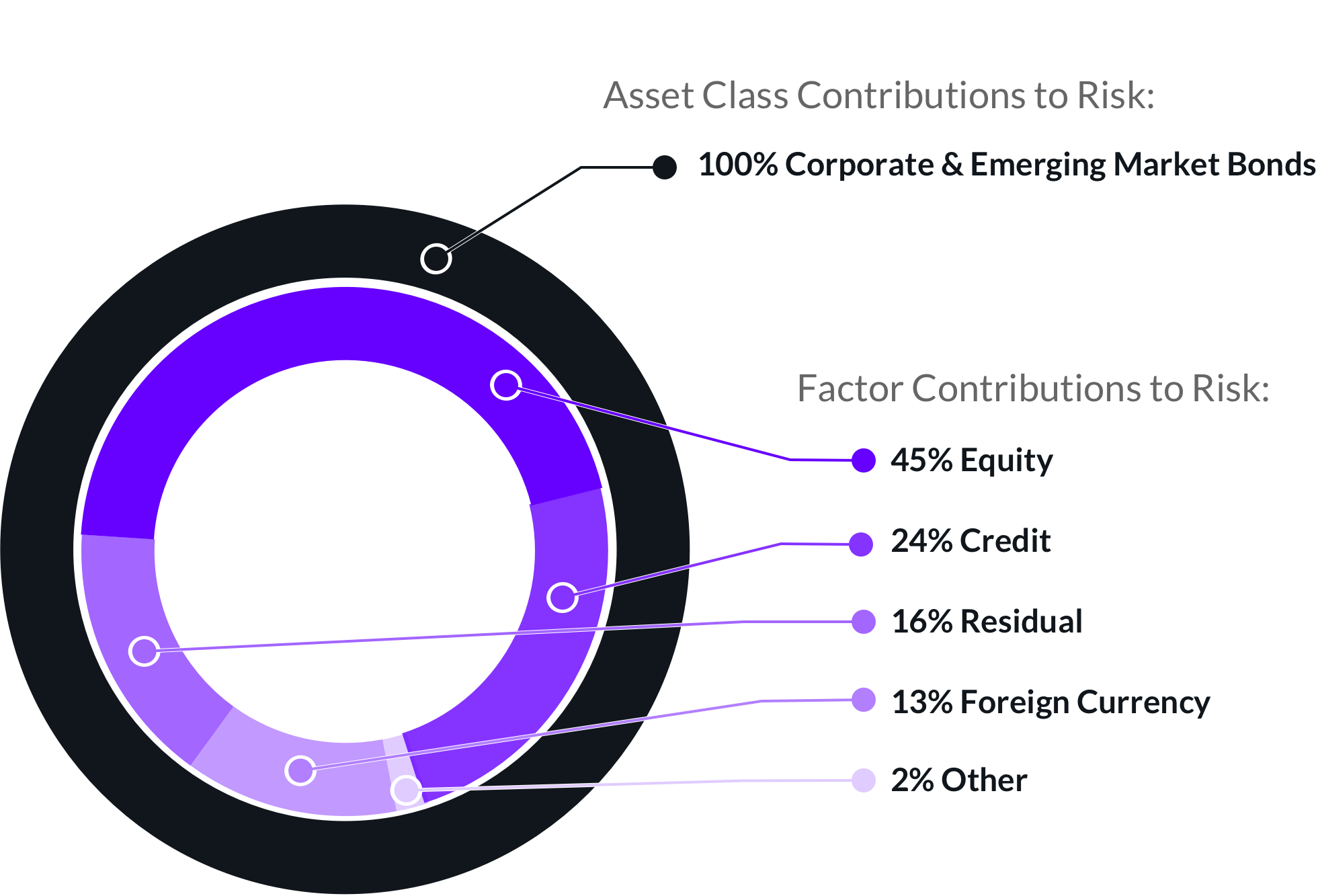 Exhibit 1 | Asset Class Versus Risk Factor Breakdown of the Bloomberg Barclays Global High Yield Index