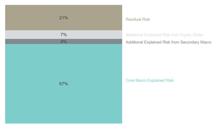 Exhibit 1: Risk Contribution Breakdown of Portfolios in the Venn Study7