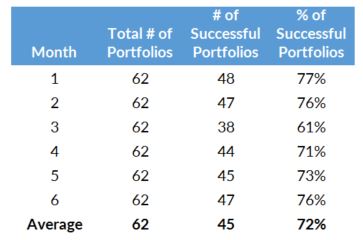 Exhibit 2: Venncast Portfolio Results by Month6