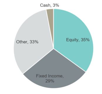 Exhibit 4 | Demo Portfolio Asset Class Allocations