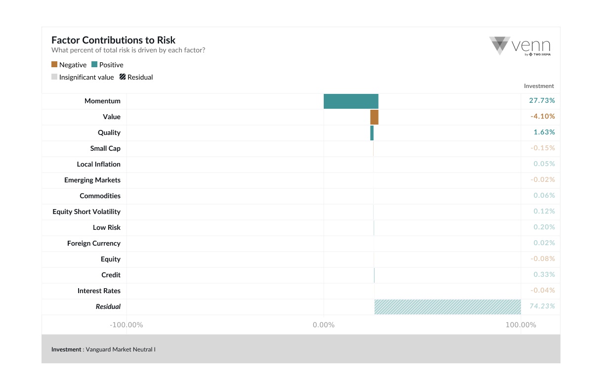 Exhibit 8: Factor Risk Contributions of Vanguard Market Neutral Fund Source: Venn, November 2018.