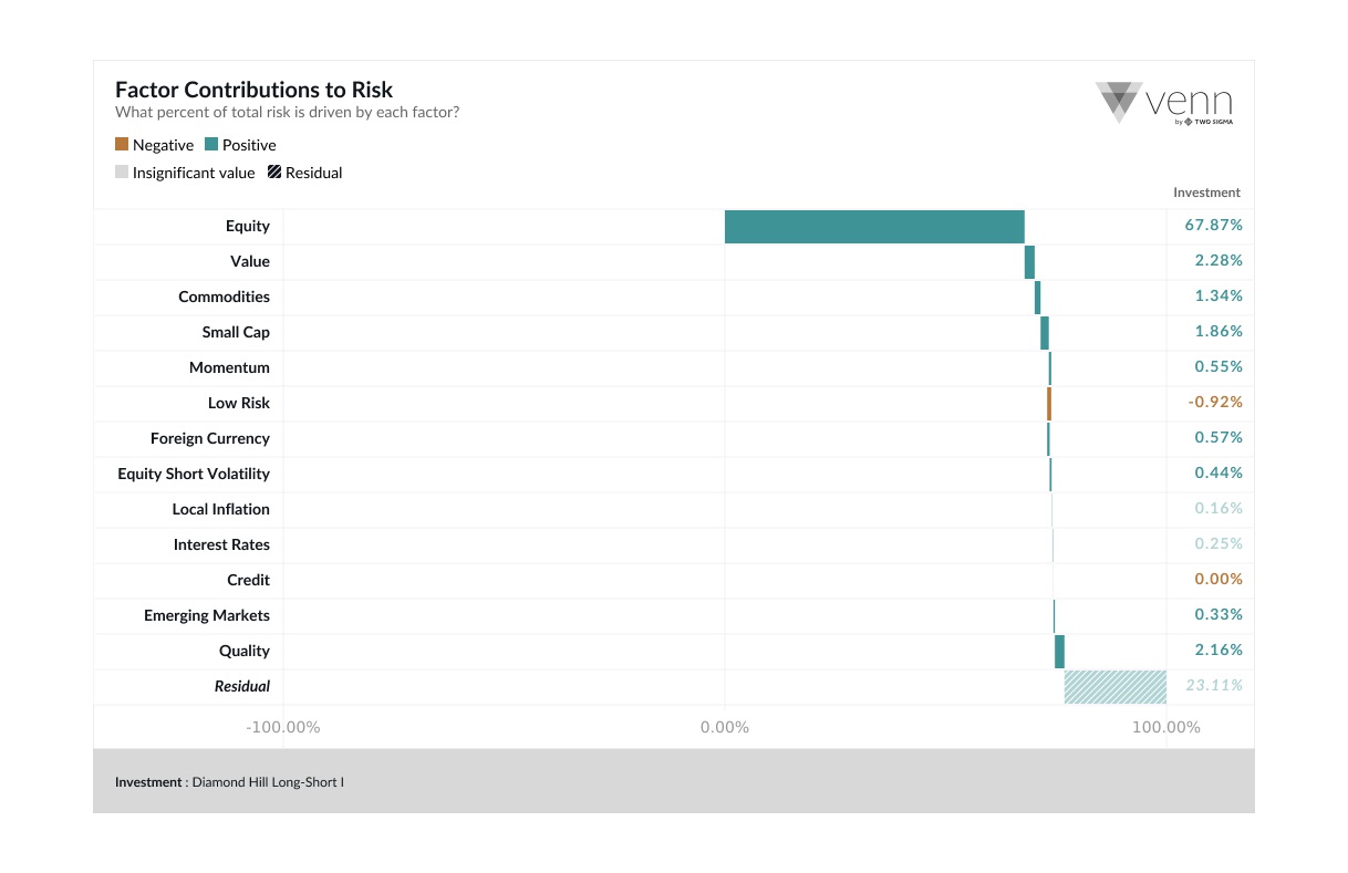 Exhibit 6: Factor Risk Contributions of Diamond Hill Long-Short Fund Source: Venn, November 2018.