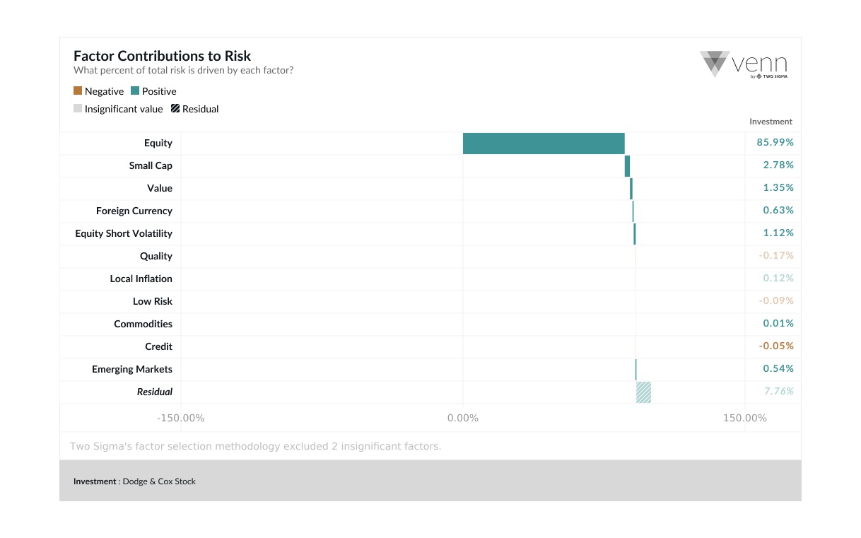 Exhibit 4: Factor Risk Contributions of Dodge & Cox Stock Fund Source: Venn, November 2018