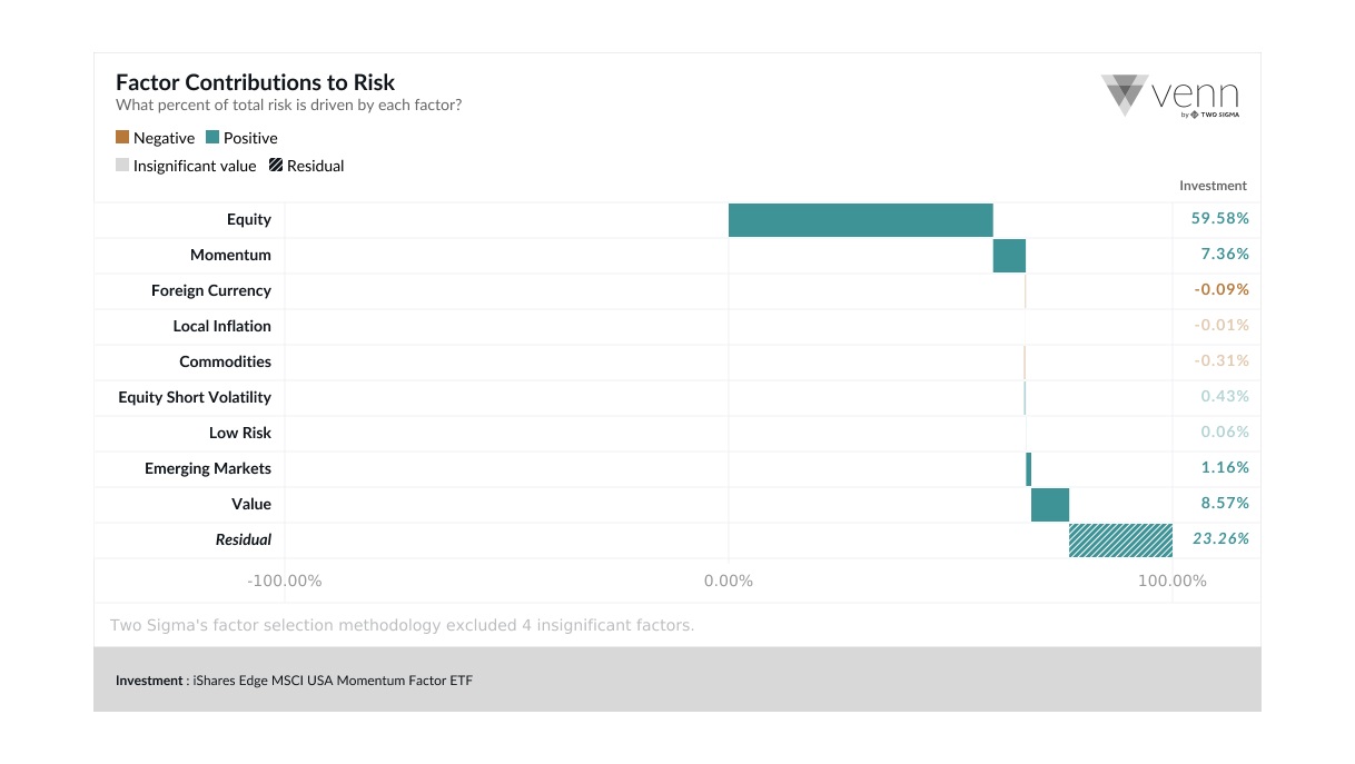 Exhibit 2: Factor Risk Contributions of iShares Edge MSCI USA Momentum Factor ETF Source: Venn, November 2018