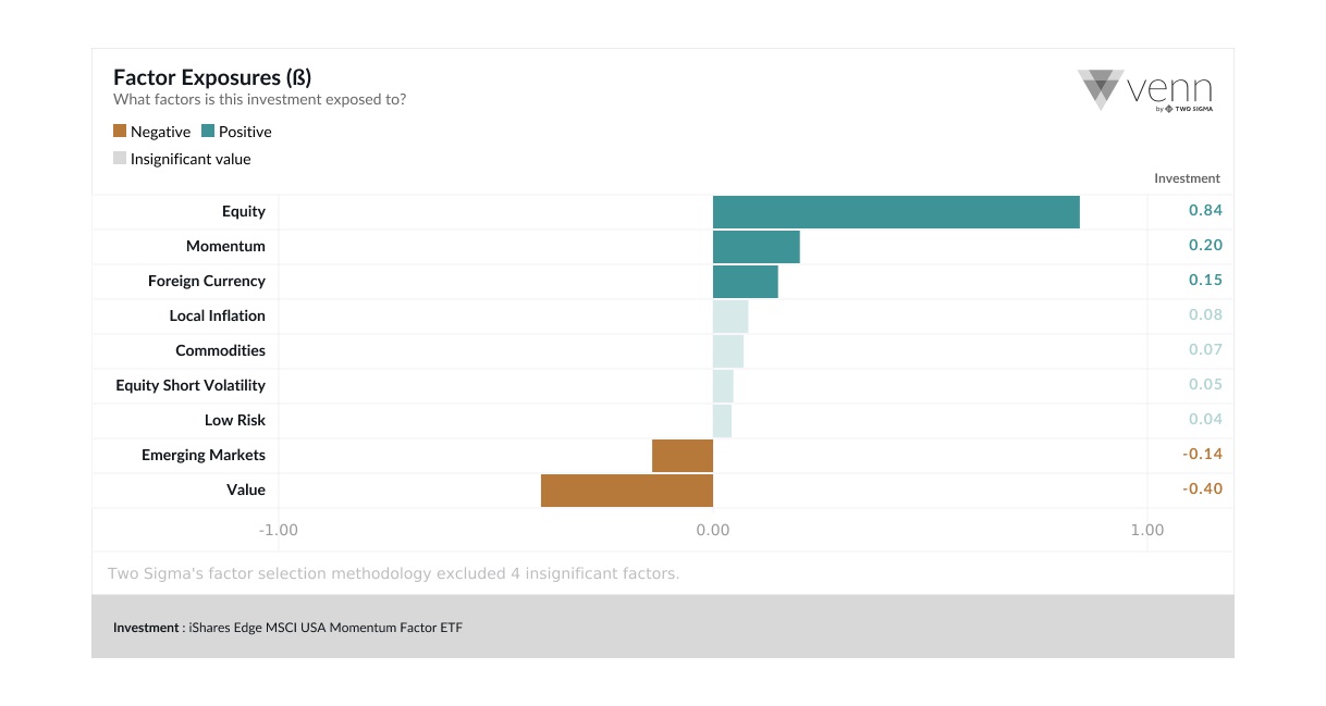 Exhibit 1: Factor Exposures of iShares Edge MSCI USA Momentum Factor ETF Source: Venn, November 2018
