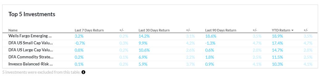 Exhibit 6: Venncast YTD Estimated Performance for Investments in the Demo Portfolio